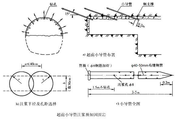 保城镇小导管注浆加固技术适用条件